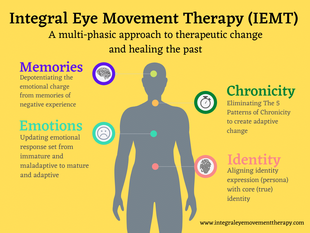 IEMT - healing the past | Peter Ison Therapies